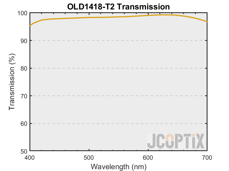 OLD1418-T2 Theoretical Transmission